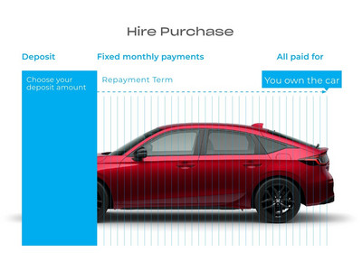 Honda Financial Services - Hire Purchase Honda Financial Services - Hire Purchase