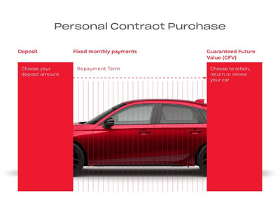 Honda Financial Services - Personal Contract Purchase (PCP)` Honda Financial Services - Personal Contract Purchase (PCP)`