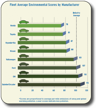 Trident Honda News - Environment