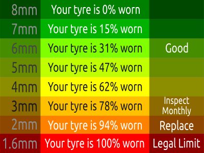 Keep safe - check your tyre treads!